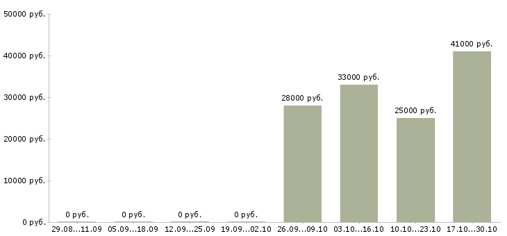 Вакансии молодой специалист в Балашихе - Медиана зарплат молодой специалист в Балашихе за 2 месяца