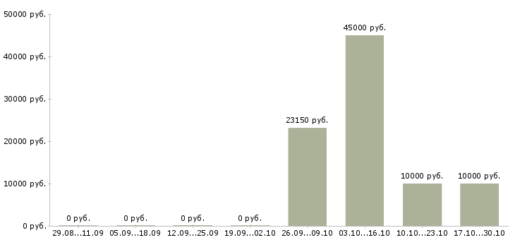 Вакансии на азс Ростов-на-дону - Медиана зарплат на азс Ростов-на-дону за 2 месяца