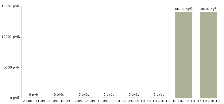 Вакансии на азс в Кемерово - Медиана зарплат на азс в Кемерово за 2 месяца