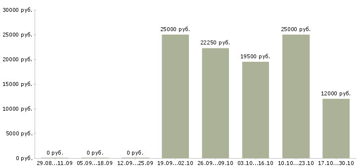 Вакансии оператор в колл центр в Твери - Медиана зарплат оператор в колл центр в Твери за 2 месяца