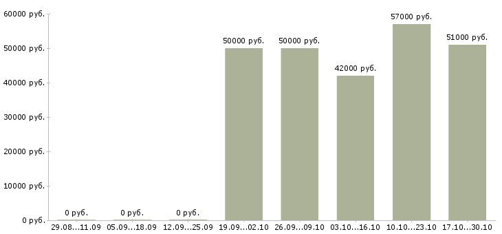 Вакансии оператор с чпу в Смоленске - Медиана зарплат оператор с чпу в Смоленске за 2 месяца