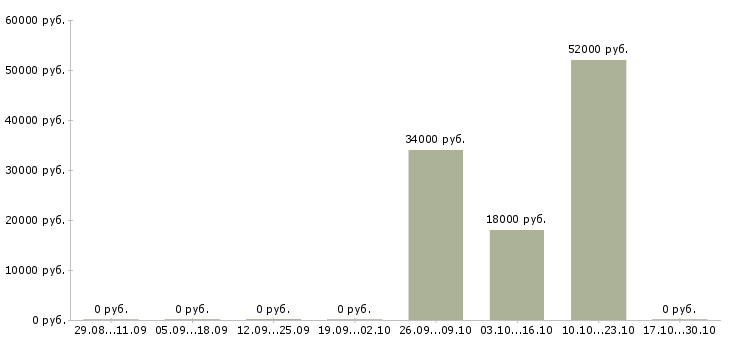 Вакансии отделочники в Белгороде - Медиана зарплат отделочники в Белгороде за 2 месяца