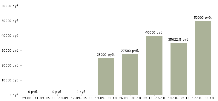 Вакансии отделочники в Рязани - Медиана зарплат отделочники в Рязани за 2 месяца