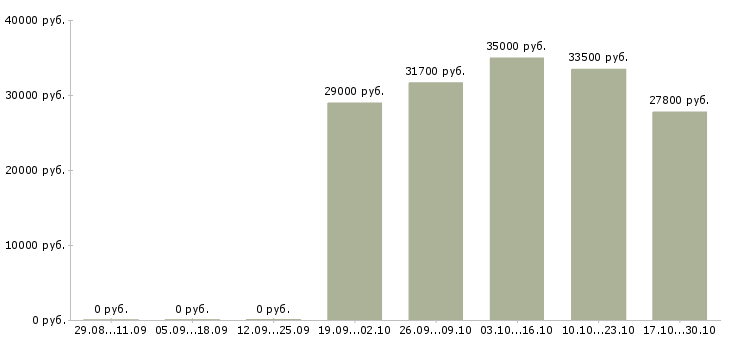 Вакансии офисный водитель Татарстан - Медиана зарплат офисный водитель Татарстан за 2 месяца