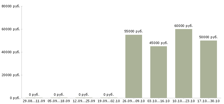 Вакансии охрана вахта в Тюмени - Медиана зарплат охрана вахта в Тюмени за 2 месяца