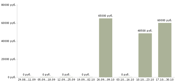Вакансии охрана на вахту в Тюмени - Медиана зарплат охрана на вахту в Тюмени за 2 месяца