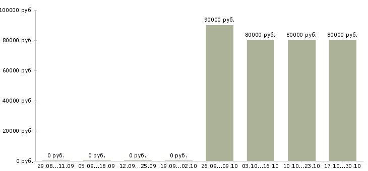 Вакансии охранник на вахту в Казани - Медиана зарплат охранник на вахту в Казани за 2 месяца