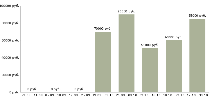 Вакансии охранник на вахту в Чебоксарах - Медиана зарплат охранник на вахту в Чебоксарах за 2 месяца