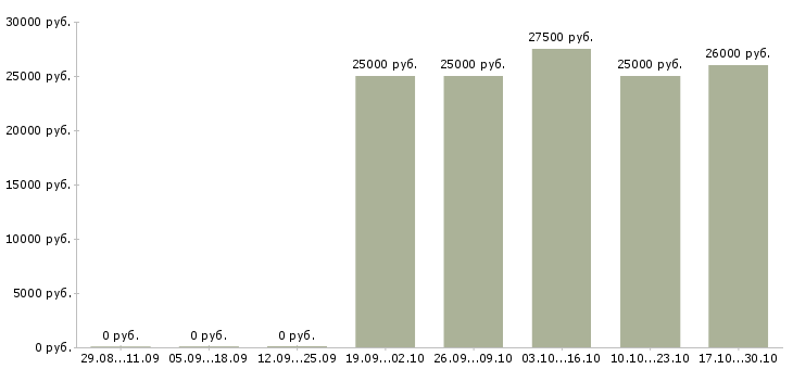 Вакансии партнер по бизнесу в Подольске - Медиана зарплат партнер по бизнесу в Подольске за 2 месяца