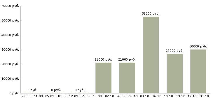 Вакансии партнеры в бизнес в Саранске - Медиана зарплат партнеры в бизнес в Саранске за 2 месяца