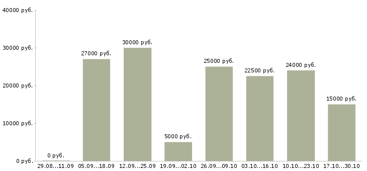 Вакансии подработка для студентов в Костроме - Медиана зарплат подработка для студентов в Костроме за 2 месяца