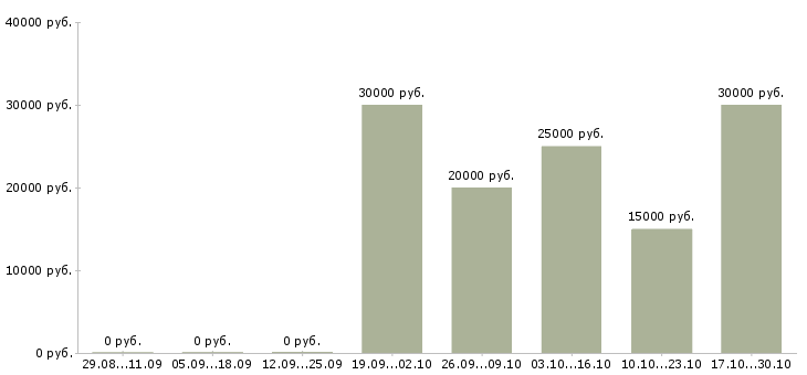 Вакансии подработка для студентов в Магнитогорске - Медиана зарплат подработка для студентов в Магнитогорске за 2 месяца