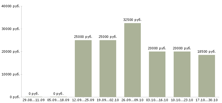 Вакансии подработка дома Тыва - Медиана зарплат подработка дома Тыва за 2 месяца