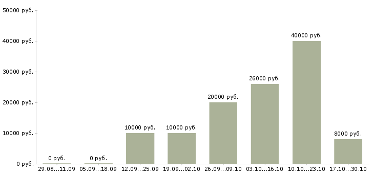 Вакансии подработка из дома Йошкар-ола - Медиана зарплат подработка из дома Йошкар-ола за 2 месяца