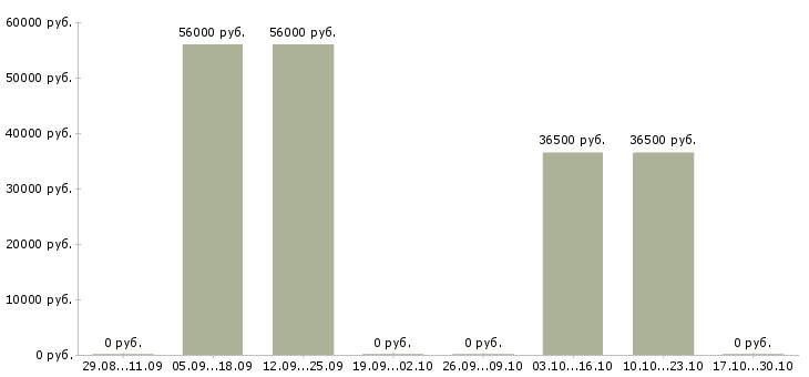 Вакансии подработка из дома Орехово-зуево - Медиана зарплат подработка из дома Орехово-зуево за 2 месяца