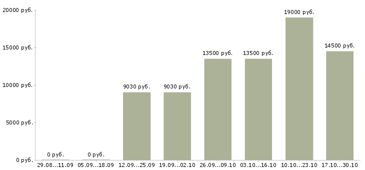 Вакансии помощники воспитателя в Новосибирске - Медиана зарплат помощники воспитателя в Новосибирске за 2 месяца