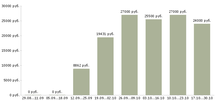 Вакансии помощники повара в Екатеринбурге - Медиана зарплат помощники повара в Екатеринбурге за 2 месяца