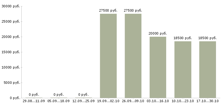 Вакансии работе в интернете без вложений в Новороссийске - Медиана зарплат работе в интернете без вложений в Новороссийске за 2 месяца