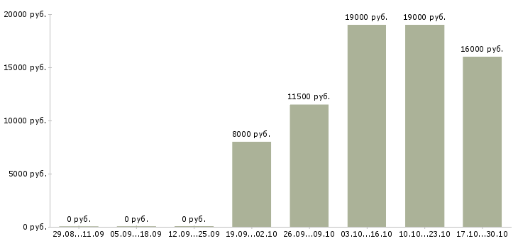 Вакансии расклейщики в Смоленске - Медиана зарплат расклейщики в Смоленске за 2 месяца