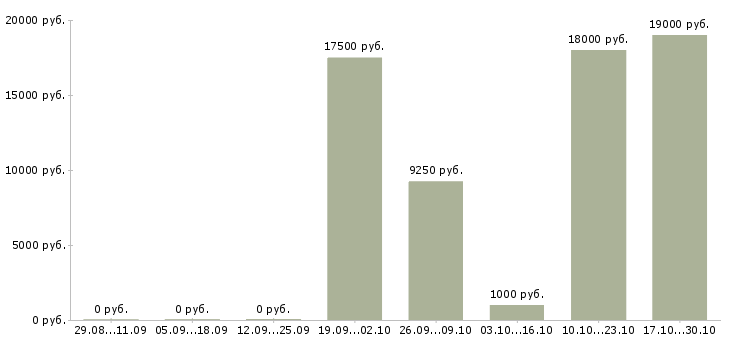 Вакансии с кадрами Симферополь - Медиана зарплат с кадрами Симферополь за 2 месяца