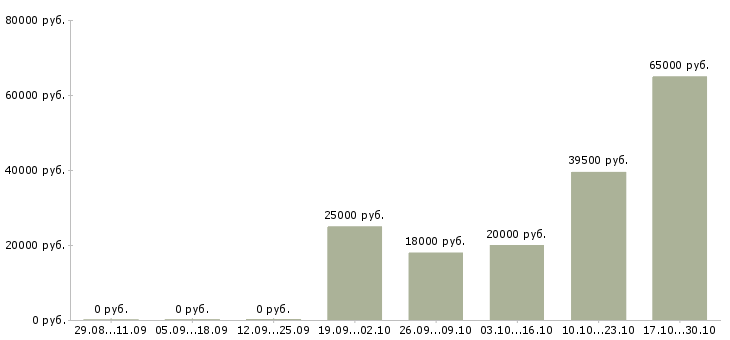 Вакансии с кадрами в Саранске - Медиана зарплат с кадрами в Саранске за 2 месяца