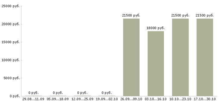 Вакансии с опытом работы бухгалтера в Сочи - Медиана зарплат с опытом работы бухгалтера в Сочи за 2 месяца