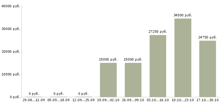 Вакансии сотрудник на дому Калмыкия - Медиана зарплат сотрудник на дому Калмыкия за 2 месяца