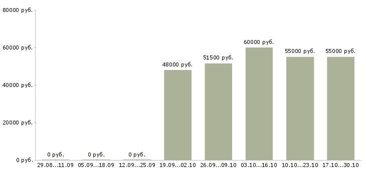 Вакансии стропальщики в Смоленске - Медиана зарплат стропальщики в Смоленске за 2 месяца