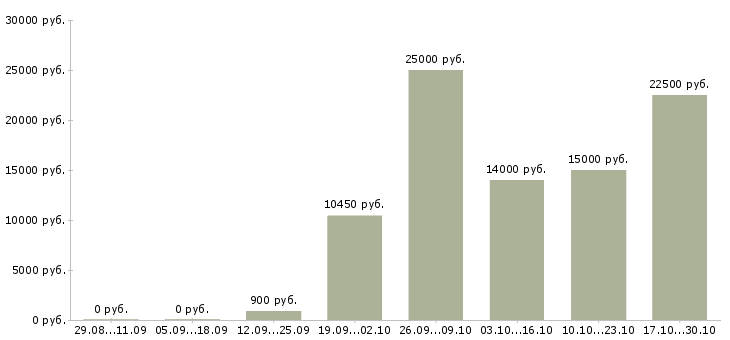 Вакансии студентам подработка в Оренбурге - Медиана зарплат студентам подработка в Оренбурге за 2 месяца