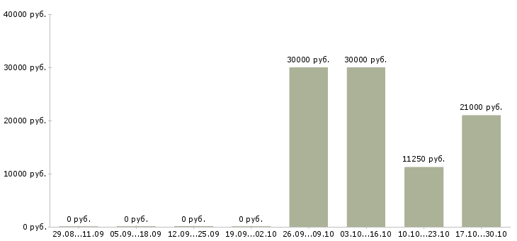 Вакансии уборщица на неполный рабочий день Санкт-петербург - Медиана зарплат уборщица на неполный рабочий день Санкт-петербург за 2 месяца
