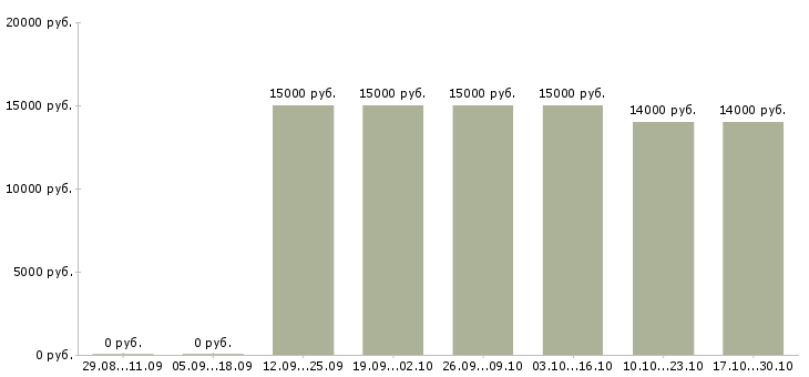 Вакансии фасовщицы в Барнауле - Медиана зарплат фасовщицы в Барнауле за 2 месяца