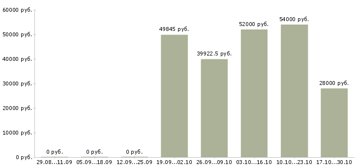 Вакансии фасовщицы в Липецке - Медиана зарплат фасовщицы в Липецке за 2 месяца