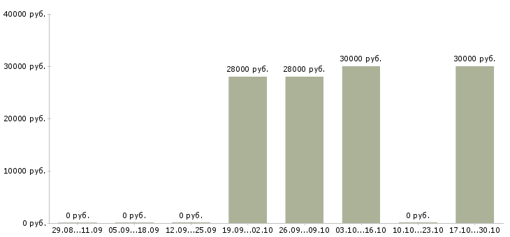 Вакансии фасовщицы в Ставрополе - Медиана зарплат фасовщицы в Ставрополе за 2 месяца