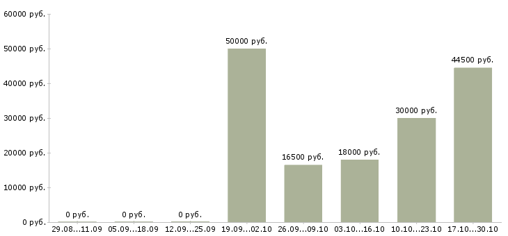 Вакансии штукатуры в Чебоксарах - Медиана зарплат штукатуры в Чебоксарах за 2 месяца