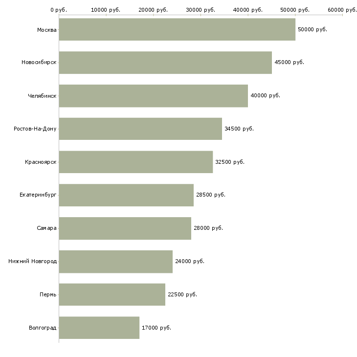 Поиск работы водитель автомобиля легкового-Медиана зарплаты для вакансии «водитель автомобиля легкового» в других городах