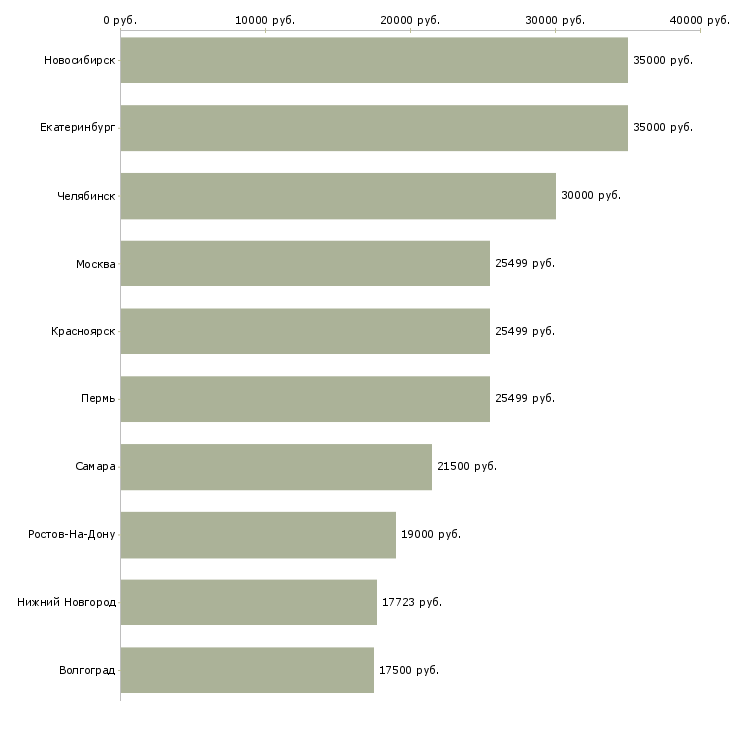 Поиск работы врач онколог-Медиана зарплаты для вакансии «врач онколог» в других городах