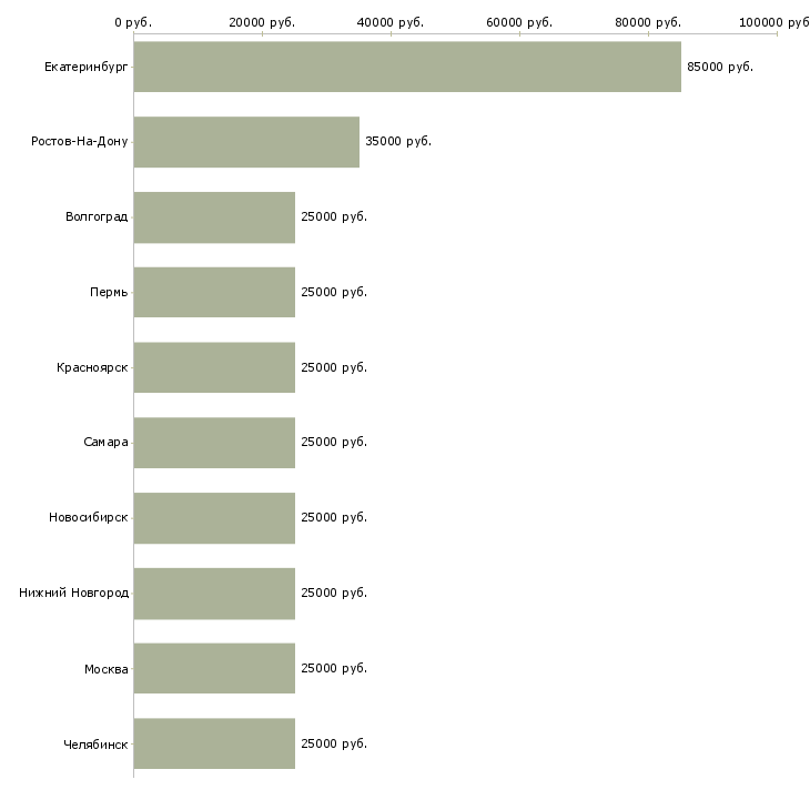 Поиск работы главный тренер-Медиана зарплаты для вакансии «главный тренер» в других городах