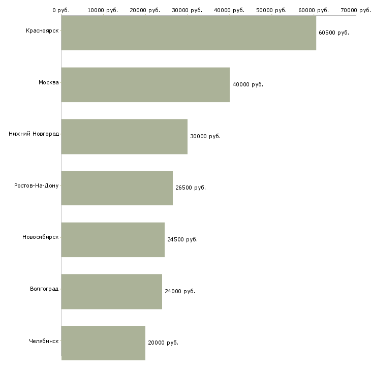 Поиск работы дежурный на телефон-Медиана зарплаты для вакансии «дежурный на телефон» в других городах