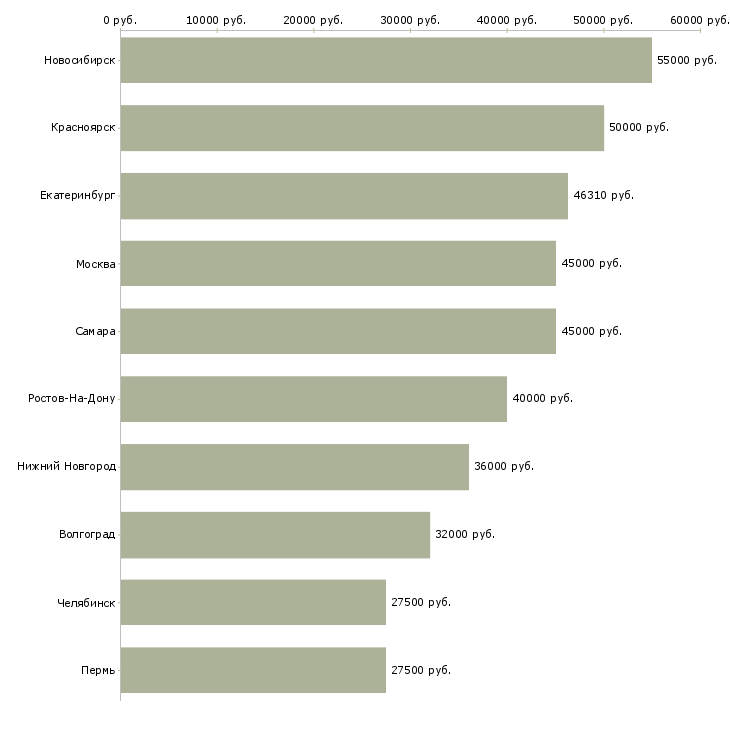 Поиск работы начальник охраны-Медиана зарплаты для вакансии «начальник охраны» в других городах