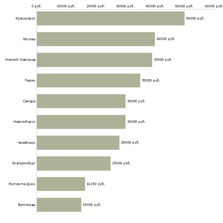 Поиск работы переводчик с английского языка-Медиана зарплаты для вакансии «переводчик с английского языка» в других городах