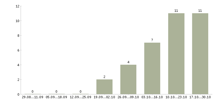 Работа главный специалист по Йошкар-ола - Число вакансий Йошкар-ола по специальности главный специалист по за 2 месяца