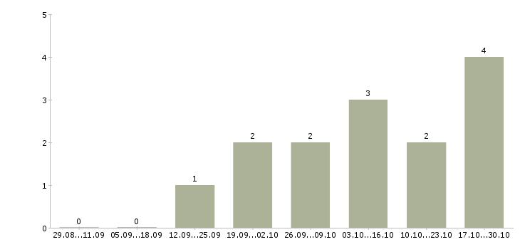 Работа подработка из дома Йошкар-ола - Число вакансий Йошкар-ола по специальности подработка из дома за 2 месяца