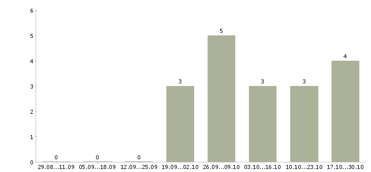 Работа сотрудник на дому Калмыкия - Число вакансий Калмыкия по специальности сотрудник на дому за 2 месяца