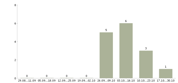 Работа водитель категории е с Карелия - Число вакансий Карелия по специальности водитель категории е с за 2 месяца