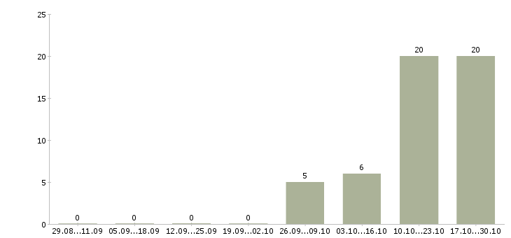 Работа водитель категория е Карелия - Число вакансий Карелия по специальности водитель категория е за 2 месяца