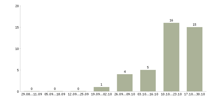 Работа бизнес партнер Коми - Число вакансий Коми по специальности бизнес партнер за 2 месяца