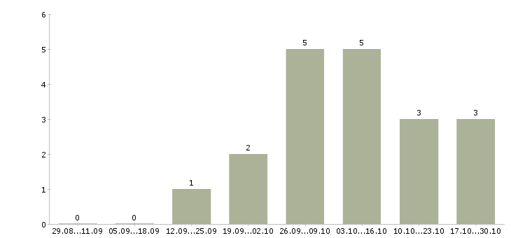 Работа врач уролог Нижний новгород - Число вакансий Нижний новгород по специальности врач уролог за 2 месяца