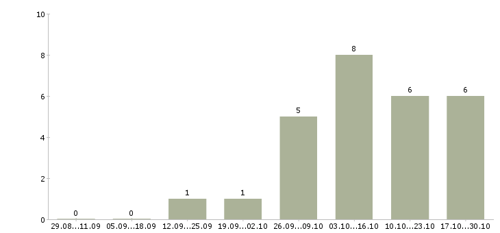 Работа тестировщик по Нижний новгород - Число вакансий Нижний новгород по специальности тестировщик по за 2 месяца