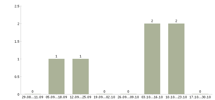 Работа подработка из дома Орехово-зуево - Число вакансий Орехово-зуево по специальности подработка из дома за 2 месяца