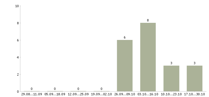 Работа уборщица на неполный рабочий день Санкт-петербург - Число вакансий Санкт-петербург по специальности уборщица на неполный рабочий день за 2 месяца